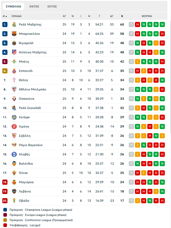 Ατλέτικο Μαδρίτης – Εσπανιόλ 4-2: Επιστροφή στις νίκες για τους «ροχιμπλάνκος»