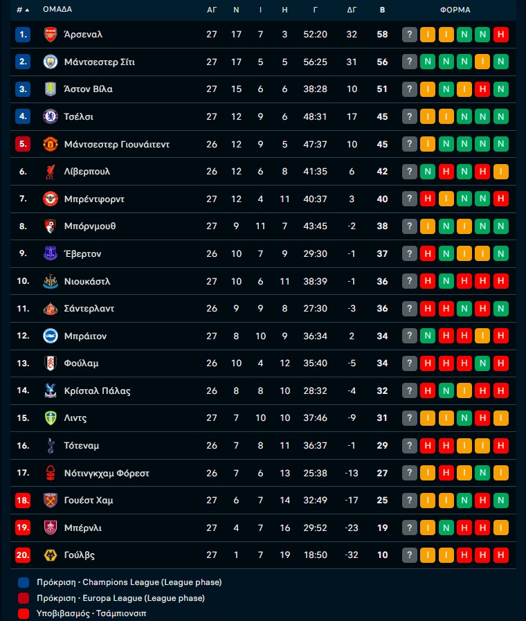 Μάντσεστερ Σίτι – Νιούκαστλ 2-1: Σε «απόσταση βολής» από την κορυφή οι «Πολίτες»