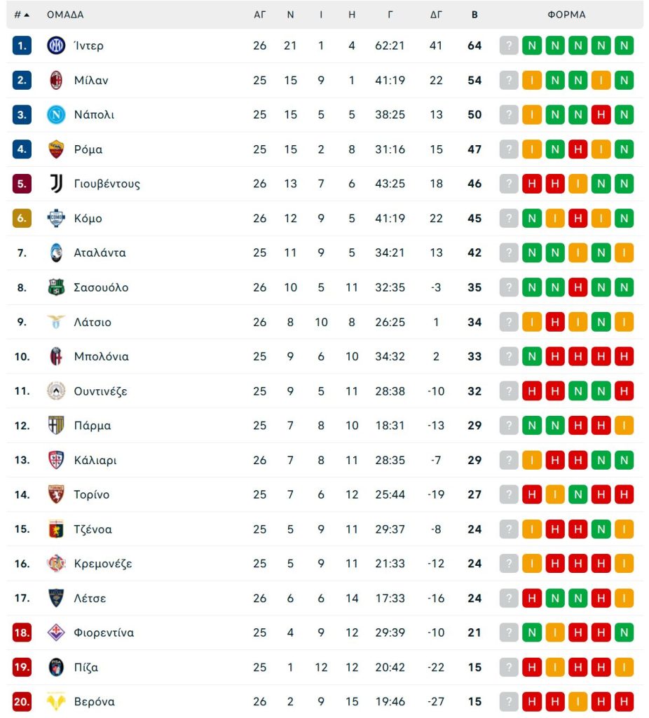 Κάλιαρι – Λάτσιο 0-0: Έμειναν πολύ πίσω οι Ρωμαίοι
