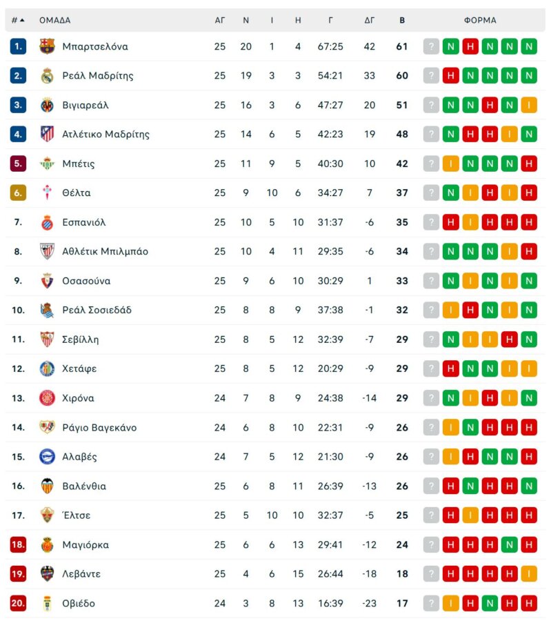 Βιγιαρεάλ – Βαλένθια 2-1: To «κίτρινο υποβρύχιο» πήρε το τοπικό ντέρμπι