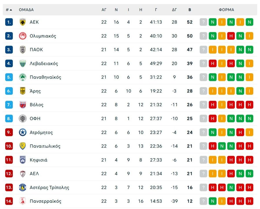 Όλα τα γκολ και τα highlights της 22ης αγωνιστικής της Super League (vids)