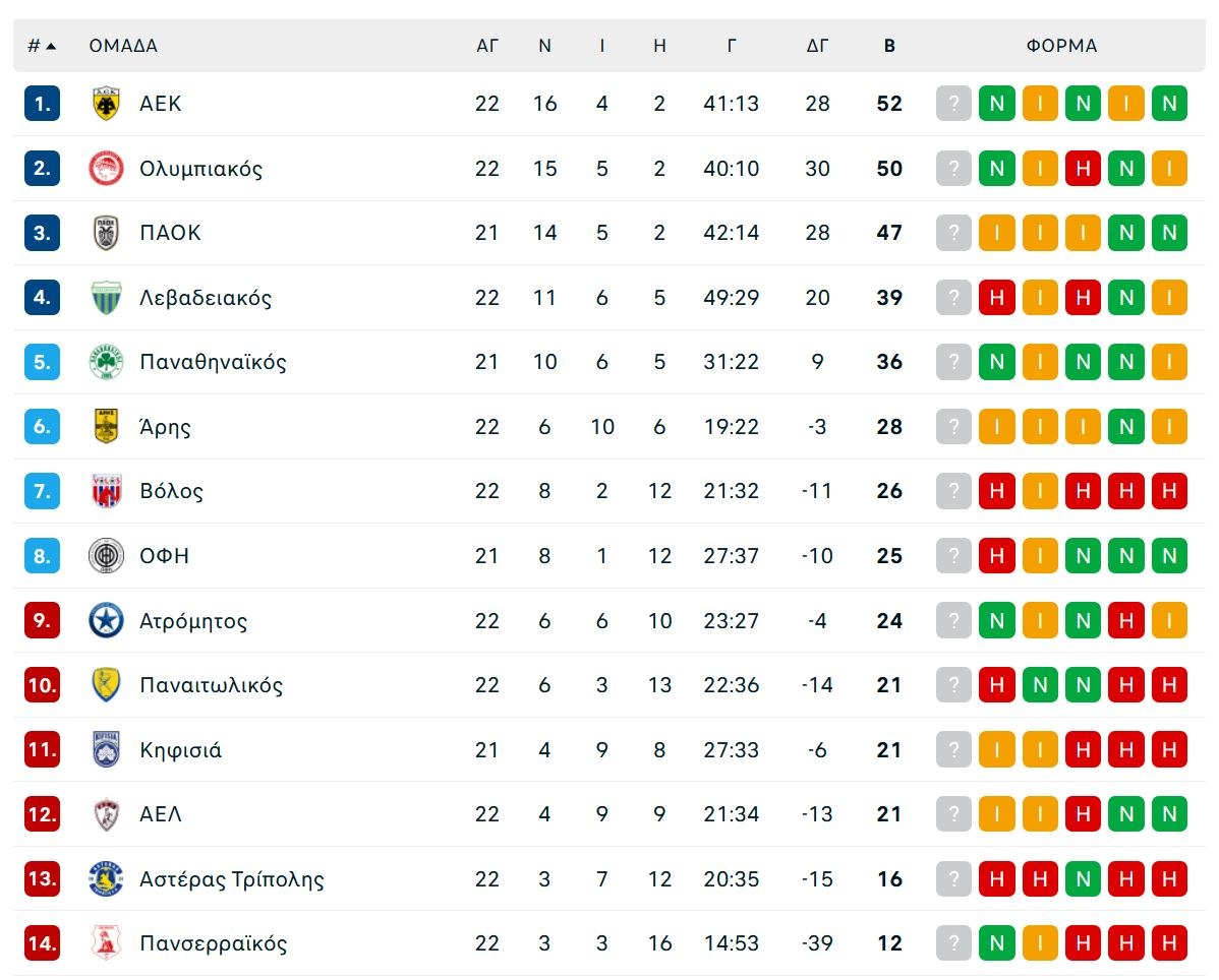 Όλα τα γκολ και τα highlights της 22ης αγωνιστικής της Super League (vids)