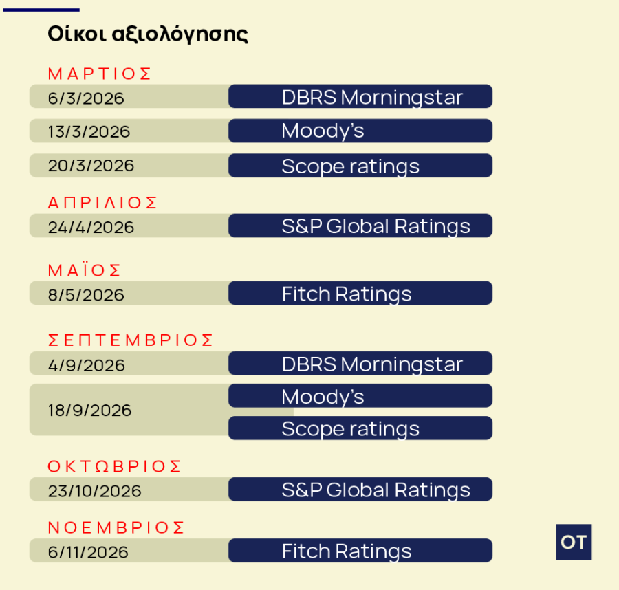 Ελληνική οικονομία: Το κρίσιμο δεύτερο τρίμηνο - Οι σημαντικοί σταθμοί - Οικονομικός Ταχυδρόμος