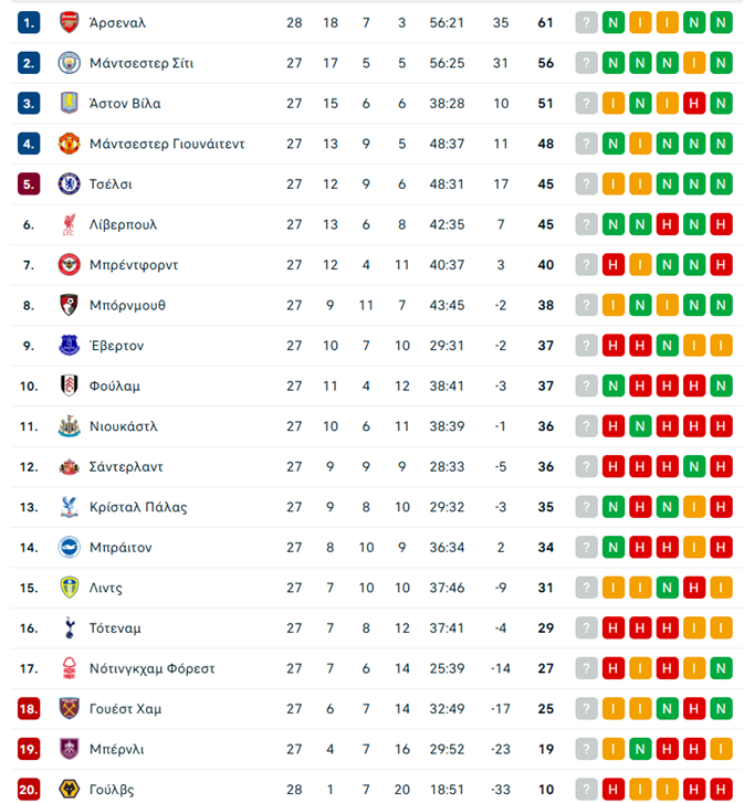 Έβερτον – Μάντσεστερ Γιουνάιτεντ 0-1: Επιστροφή στις νίκες με «χρυσή» αλλαγή τον Σέσκο