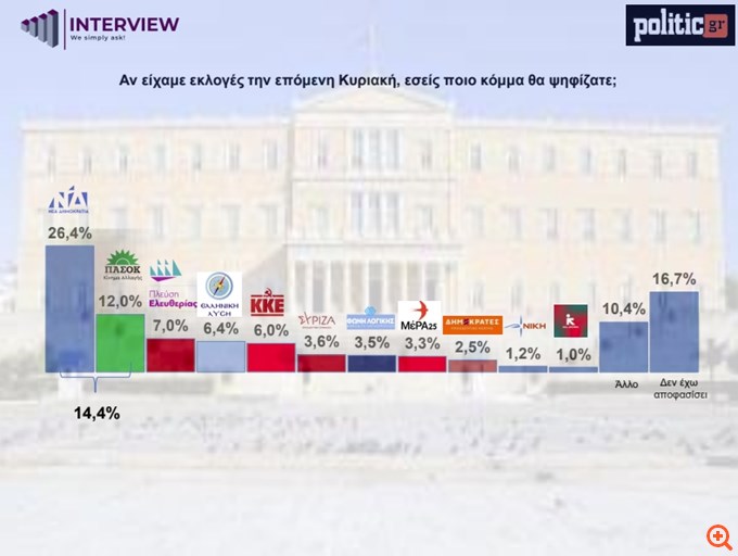 Δημοσκόπηση Interview: Στο 31,6% η ΝΔ, στη 2η θέση το ΠΑΣΟΚ - Η απήχηση Τσίπρα και Καρυστιανού