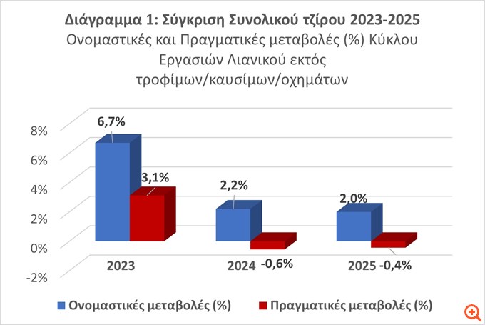 Πτώση στον πραγματικό τζίρο το 2025,...