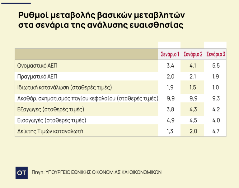 Προϋπολογισμός 2026: Ποιες αβεβαιότητες παραμένουν - Οικονομικός Ταχυδρόμος