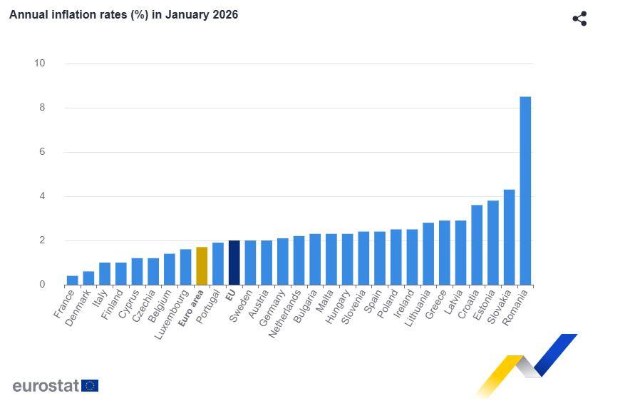 Πληθωρισμός: Στο 2,9% ο πληθωρισμός - Στο 1,7% στην ευρωζώνη - Οικονομικός Ταχυδρόμος