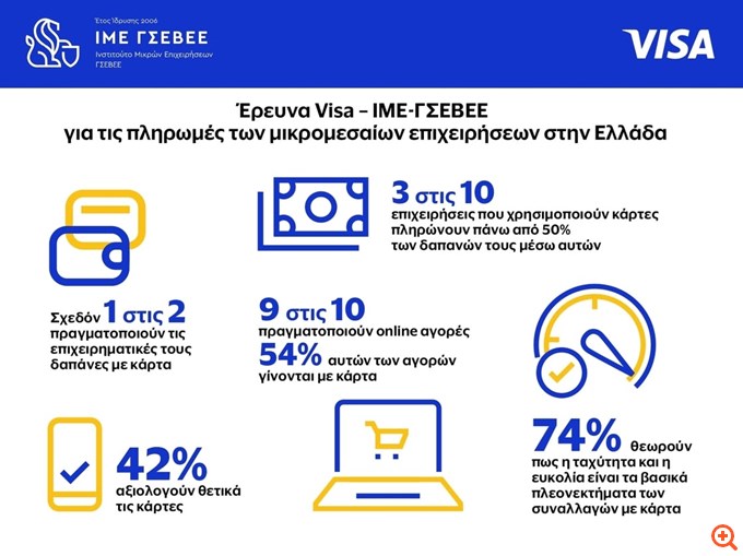 ΙΜΕ ΓΣΕΒΕΕ: 3 στις 10 ΜμΕ πληρώνουν πάνω από 50% των δαπανών τους μέσω καρτών