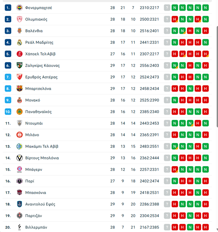 Euroleague: Η βαθμολογία μετά την ήττα του Ολυμπιακού στο Κάουνας