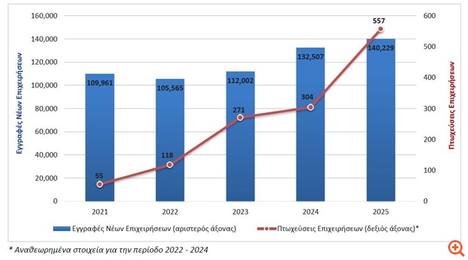 ΕΛΣΤΑΤ: Άλμα 83,2% στις πτωχεύσεις επιχειρήσεων το 2025