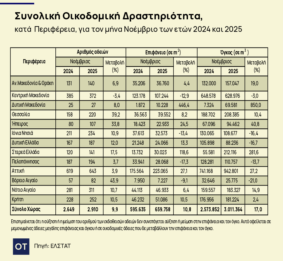 Οικοδομικές άδειες: Αύξηση14,8% στον όγκο τον Νοέμβριο [πίνακες] - Οικονομικός Ταχυδρόμος