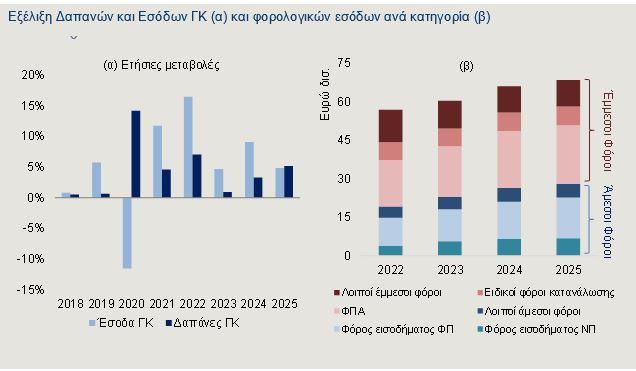Ελληνική οικονομία: Πρωτογενές πλεόνασμα 12 δισ. το 2025 - Τι βλέπει η Alpha Bank - Οικονομικός Ταχυδρόμος