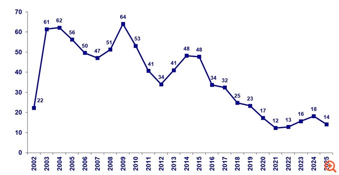 ΕΚΤ: Αποσύρθηκαν 444.000 πλαστά χαρτονομίσματα το 2025
