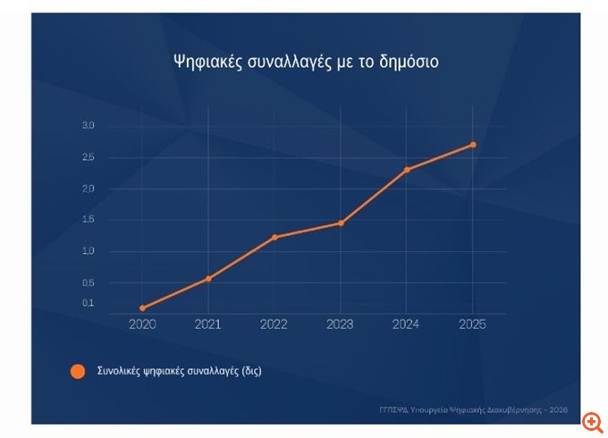 Ξεπέρασαν τις 2,7 δισ. οι ψηφιακές συναλλαγές με το Δημόσιο το 2025