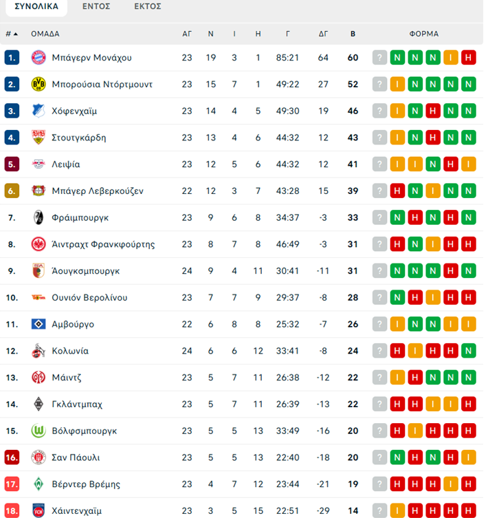 Άουγκσμπουργκ – Κολωνία 2-0: «Χτίζει» σερί και αγκαλιάζει την παραμονή