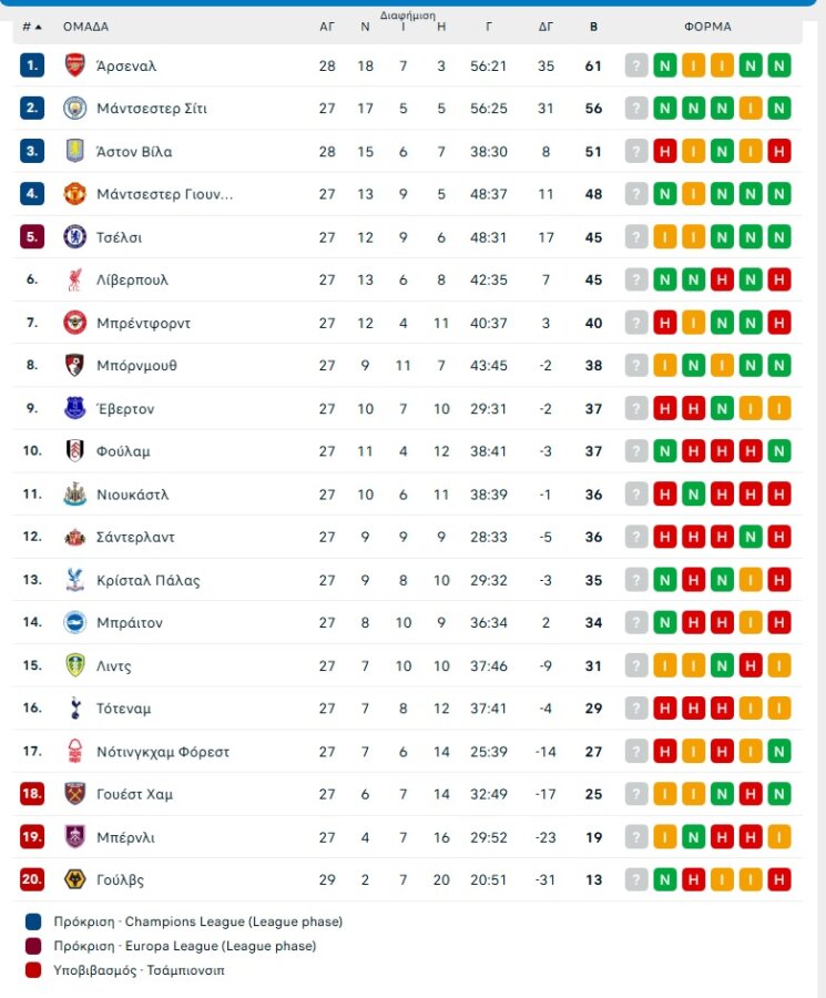 Γουλβς – Άστον Βίλα 2-0: Τεράστια «γκέλα» για τους «χωριάτες» από την ουραγό