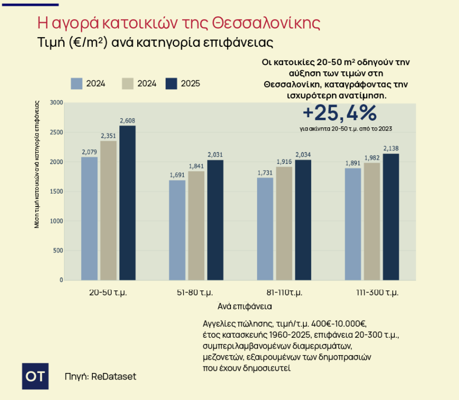 Ακίνητα: Η έκπληξη της Θεσσαλονίκης στο real estate [πίνακες] - Οικονομικός Ταχυδρόμος