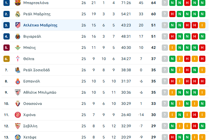 Οβιέδο – Ατλέτικο Μαδρίτης 0-1: «Απόδραση» στις καθυστερήσεις για τους «ροχιμπλάνκος»