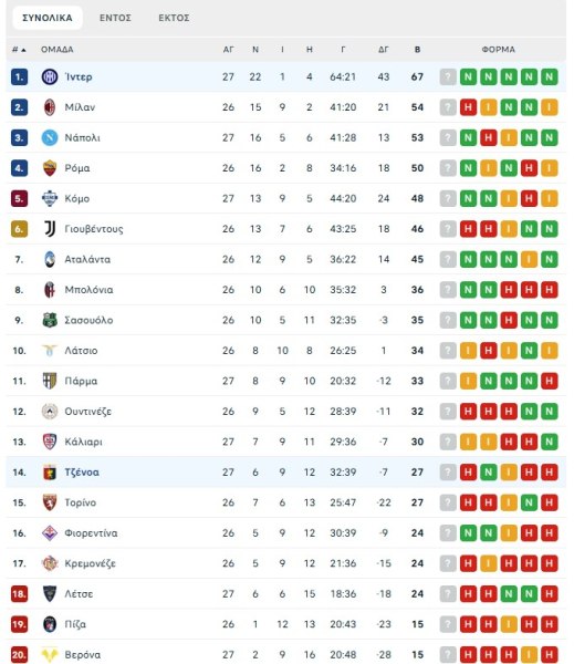 ‘Ίντερ -Τζένοα 2-0: Όγδοη συνεχόμενη νίκη στη Serie A, ξεπέρασε το σοκ του αποκλεισμού