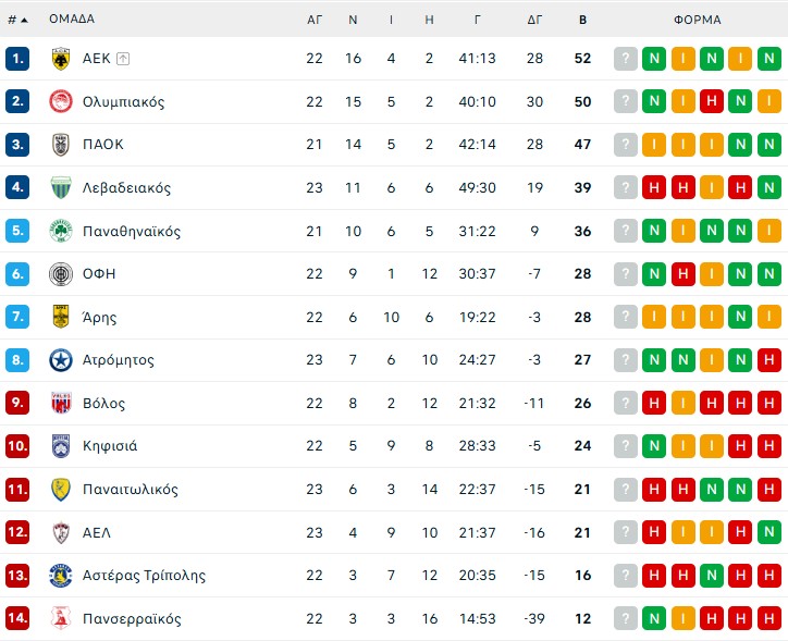 Η βαθμολογία της Superleague μετά τα τρία ματς της 23ης αγωνιστικής (pic)