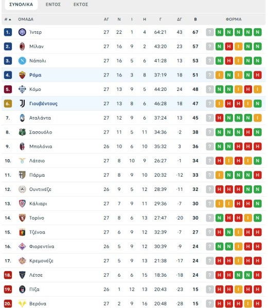 Ρόμα-Γιουβέντους 3-3: Ο Γκάτι μπήκε στο 88’ και στο 90+3’ «πάγωσε» τους γηπεδούχους
