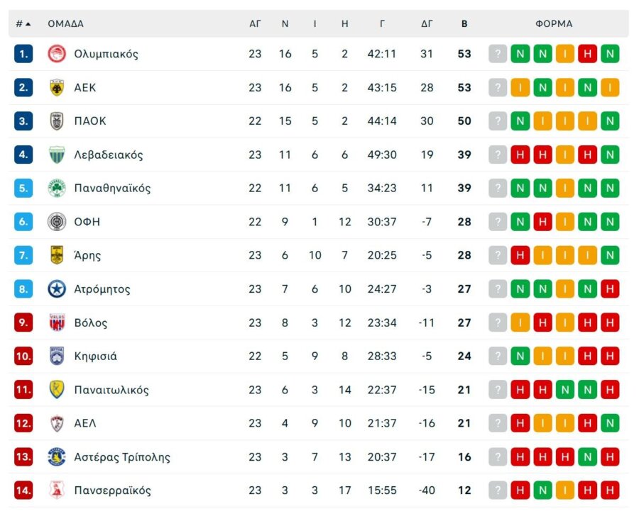 Όλα τα γκολ και τα highlights της 23ης αγωνιστικής της Super League (vids)