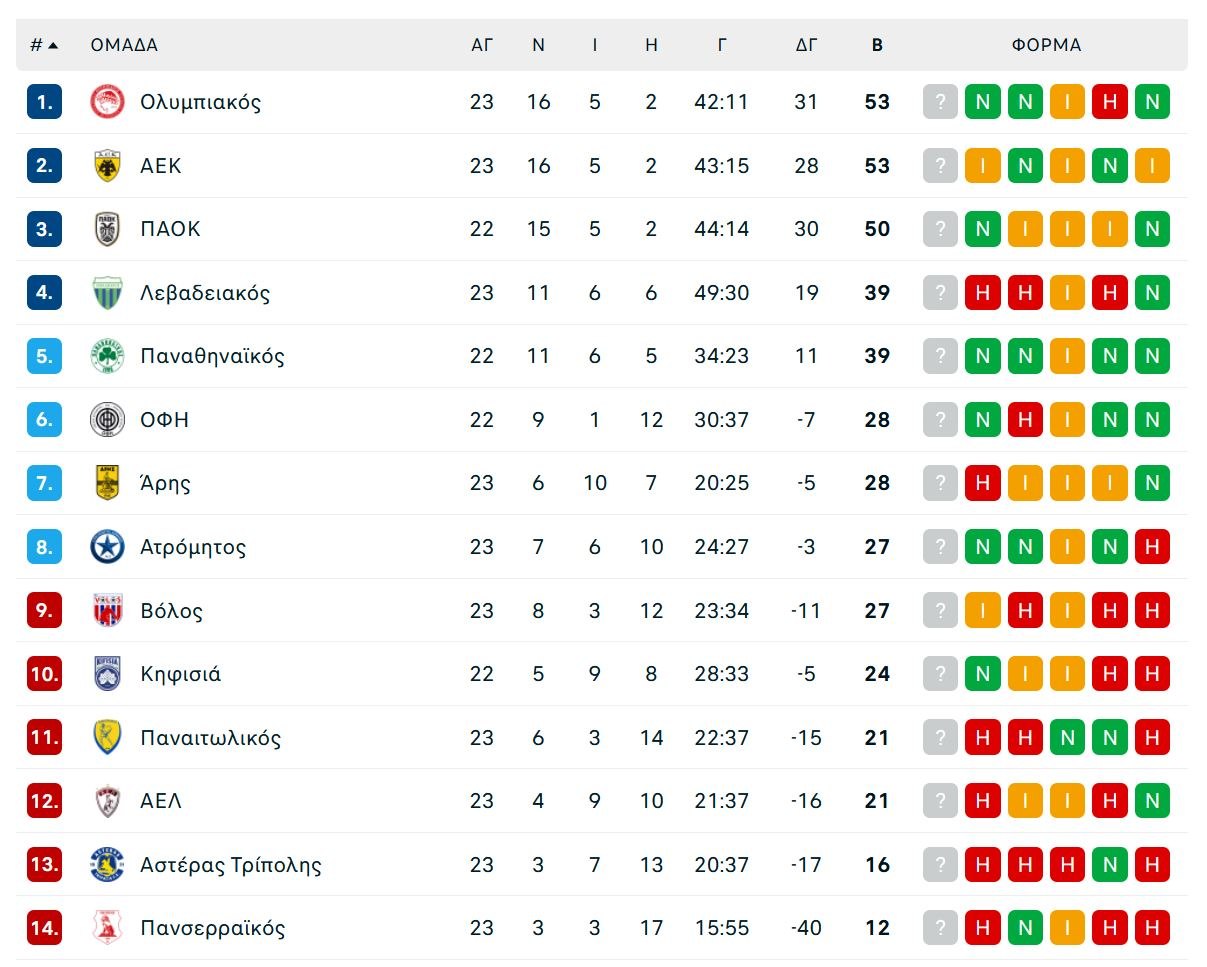 Όλα τα γκολ και τα highlights της 23ης αγωνιστικής της Super League (vids)