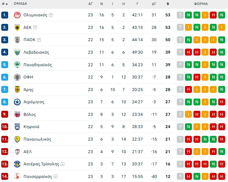 Η βαθμολογία μετά την 23η αγωνιστικής (pic)
