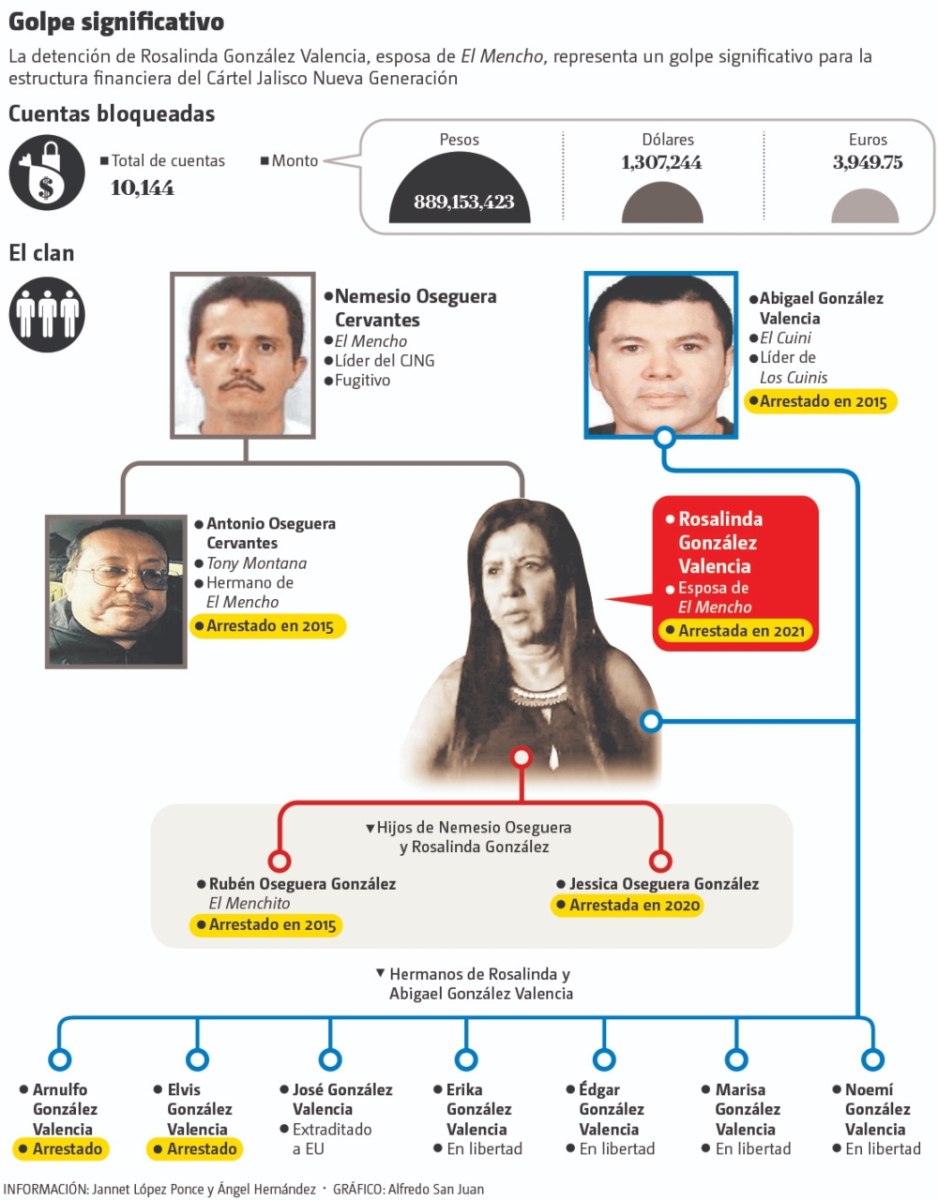 «Λα Χέφα»: Η σύζυγος του δολοφονημένου βαρόνου ναρκωτικών Ελ Μέντσο και οι γυναίκες στο επίκεντρο των καρτέλ