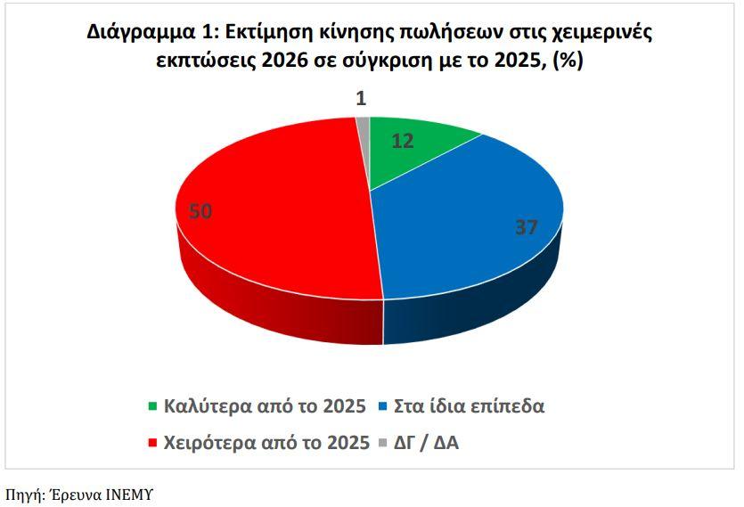 Χειμερινές Εκπτώσεις: Χειρότερες επιδόσεις για 1 στις 2 επιχειρήσεις - Οικονομικός Ταχυδρόμος