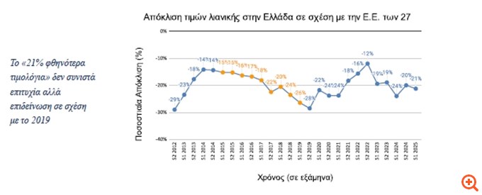 Ινστιτούτο Αλέξη Τσίπρα: Η Ελλάδα είναι η 4η ακριβότερη χώρα στην Ε.Ε. σε κόστη ενέργειας και προμήθειας