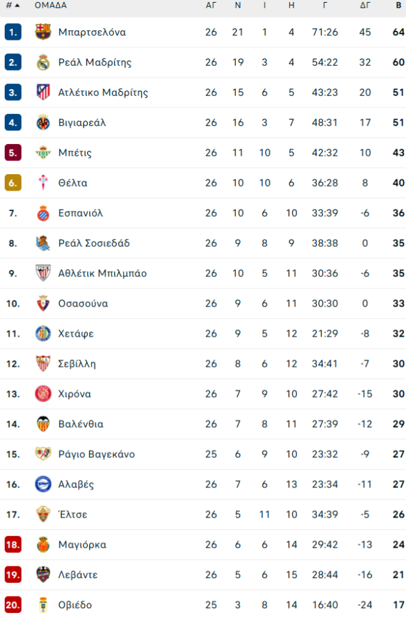 Ρεάλ Μαδρίτης – Χετάφε 0-1: Ήττα-σοκ για τη «Βασίλισσα» και στο -4 από την κορυφή