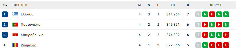 Η βαθμολογία στον όμιλο της Εθνικής μετά τη νίκη στην Ποντγκόριτσα