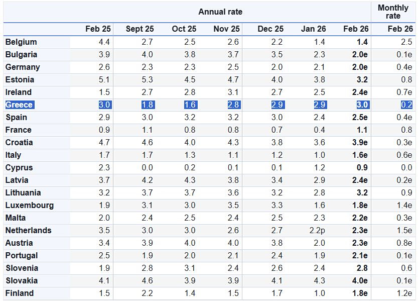 Πληθωρισμός: Ανέβηκε στο 3% τον Φεβρουάριο - Οικονομικός Ταχυδρόμος