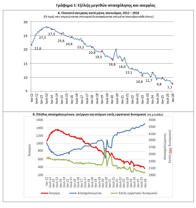Ανεργία: Νέα μείωση στο 7,7% τον Ιανουάριο - Οικονομικός Ταχυδρόμος