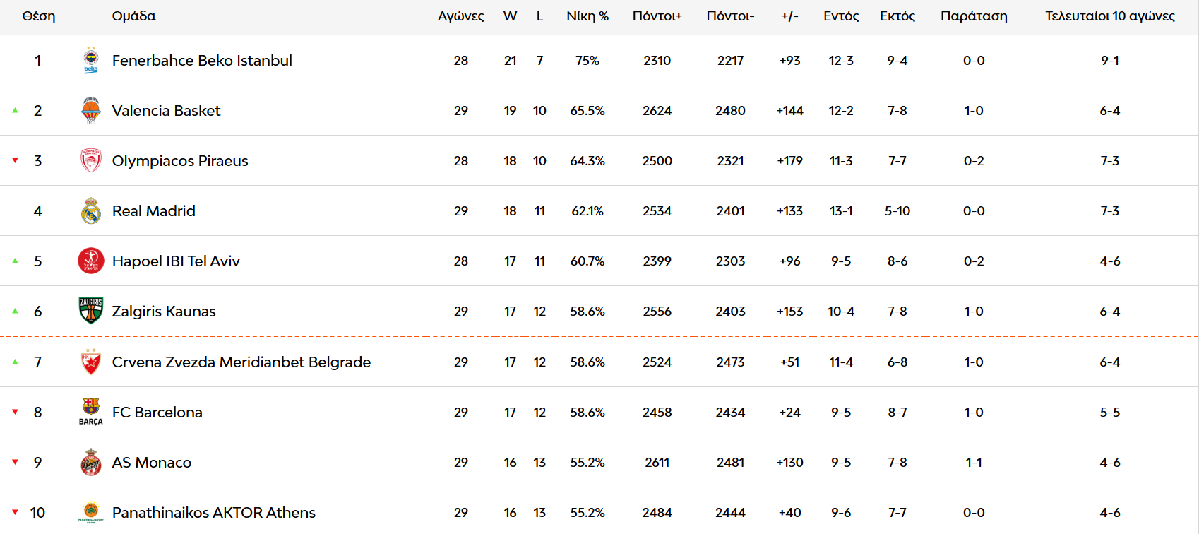 Σε δύσκολη θέση στη Euroleague o Παναθηναϊκός - Το πρόγραμμα και οι επόμενοι αντίπαλοι (pic)