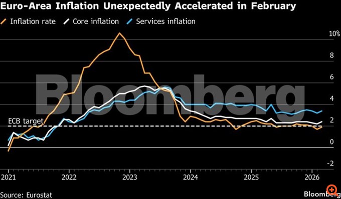 Επιμένει ο πληθωρισμός στην Ελλάδα στο 3% τον Φεβρουάριο - Απροσδόκητη αύξηση στο 1,9% στην ευρωζώνη
