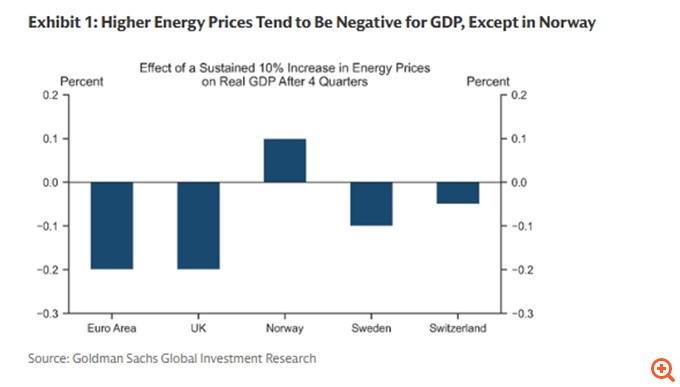 Goldman Sachs: Οι οικονομικές επιπτώσεις για την Ευρώπη από τη σύγκρουση στο Ιράν – Τι θα κάνει η ΕΚΤ