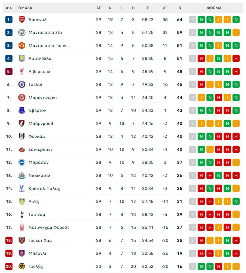 Γουλβς – Λίβερπουλ 2-1: «Κόκκινοι» για τα... θηρία, έχασαν και από τους «Λύκους»