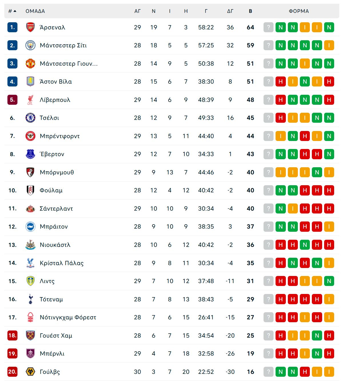 Γουλβς – Λίβερπουλ 2-1: «Κόκκινοι» για τα... θηρία, έχασαν και από τους «Λύκους»