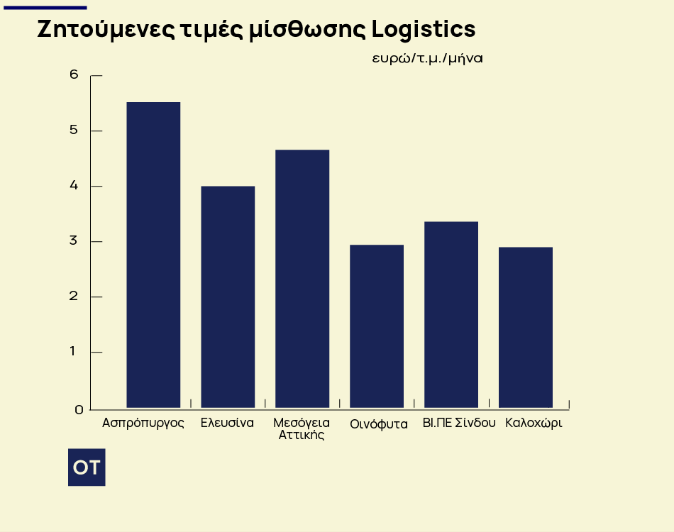 Logistics: Έρχονται νέα συγκροτήματα επιφάνειας 800.000 τ.μ. - Πώς κινούνται οι τιμές - Οικονομικός Ταχυδρόμος