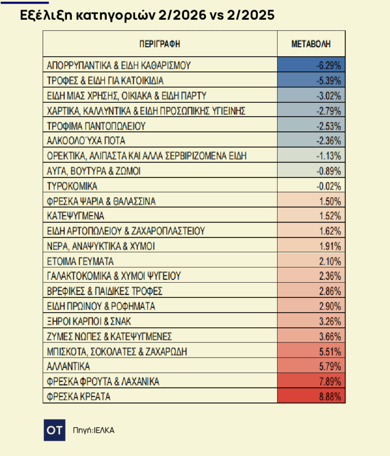 Σούπερ μάρκετ: Στο 1,38% ο πληθωρισμός τον Φεβρουάριο [πίνακας] - Οικονομικός Ταχυδρόμος