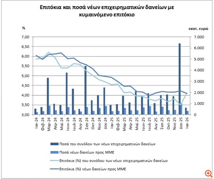 ΤτΕ: Άνοιξε έντονα η ψαλίδα επιτοκίων δανείων - καταθέσεων τον Ιανουάριο