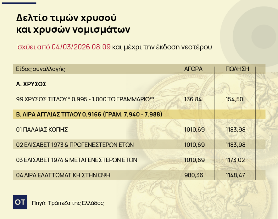 Χρυσή λίρα: Μια ανάσα από τα 1.200 ευρώ η τιμής της [πίνακας] - Οικονομικός Ταχυδρόμος