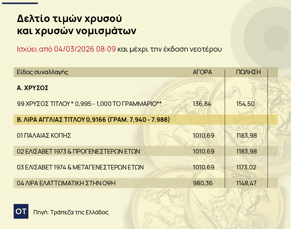 Χρυσή λίρα: Μια ανάσα από τα 1.200 ευρώ η τιμής της [πίνακας] - Οικονομικός Ταχυδρόμος