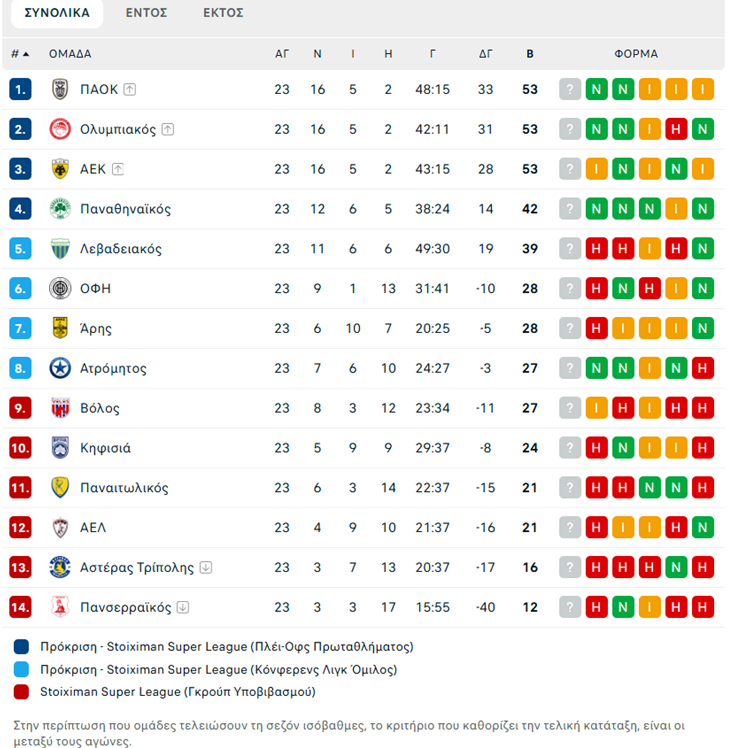Super League: Η βαθμολογία μετά τη νίκη του ΠΑΟΚ απέναντι στην Κηφισιά