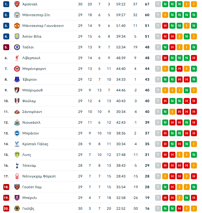 Νιούκαστλ – Μάντσεστερ Γιουνάιτεντ 2-1: Ο Όσουλα τιμώρησε την ομάδα του Κάρικ