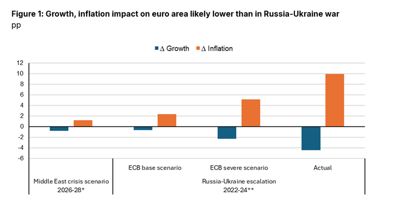Scope: Ελλάδα και Κύπρος μεταξύ των πιο ευάλωτων στην άνοδο των τιμών ενέργειας  - Οικονομικός Ταχυδρόμος