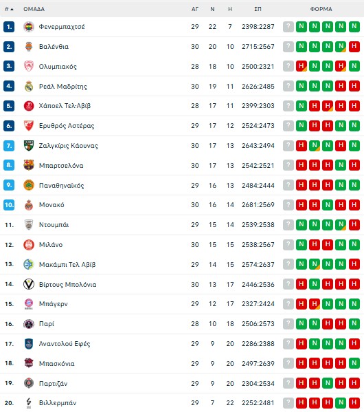 Euroleague: Η βαθμολογία πριν από το ντέρμπι Ολυμπιακός - Παναθηναϊκός στο ΣΕΦ (pic)